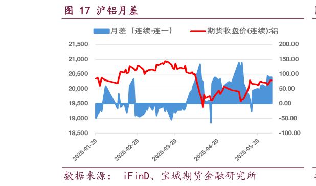 想关注一下沪铝月差