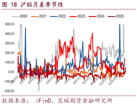 想问下各位网友沪铝月差季节性