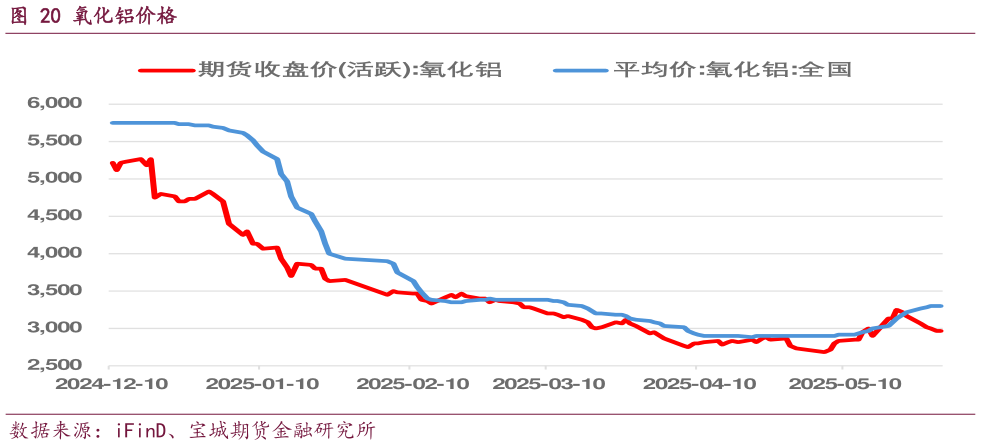 想问下各位网友氧化铝价格