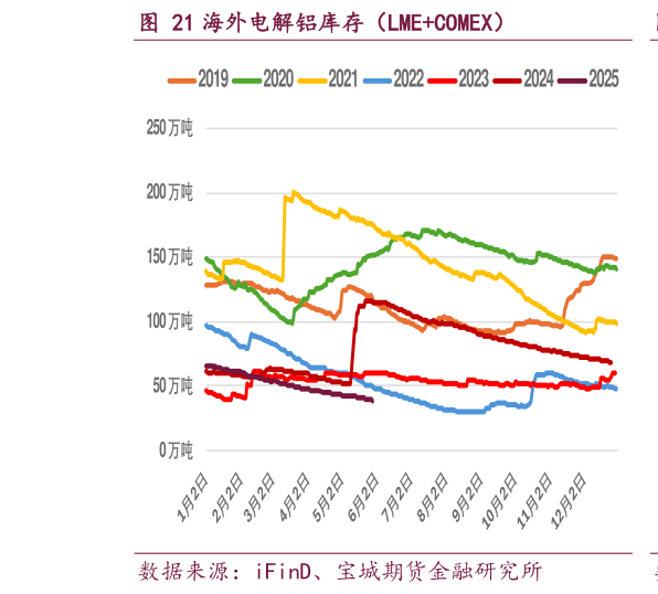 想问下各位网友海外电解铝库存（LMECOMEX）