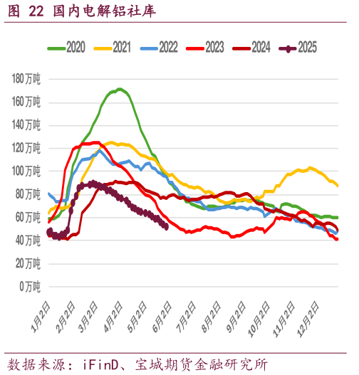 咨询下各位国内电解铝社库