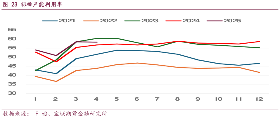一起讨论下铝棒产能利用率