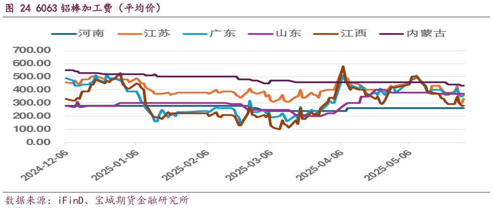 如何看待6063 铝棒加工费（平均价）