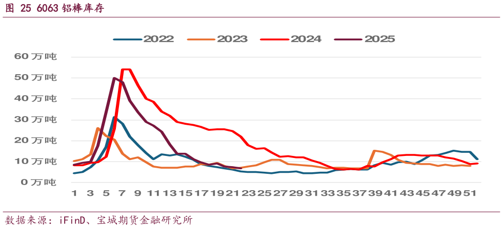 一起讨论下6063 铝棒库存