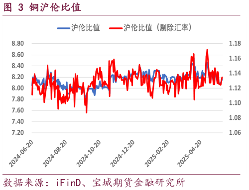 如何了解铜沪伦比值