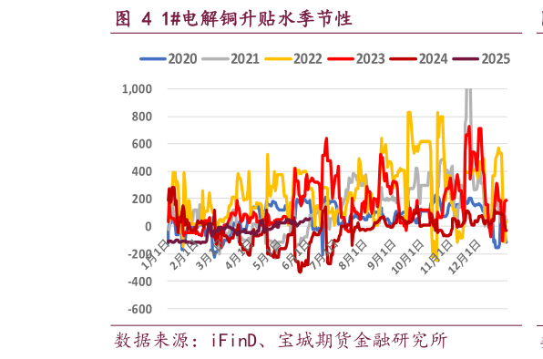 请问一下1电解铜升贴水季节性