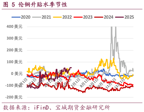 如何看待伦铜升贴水季节性
