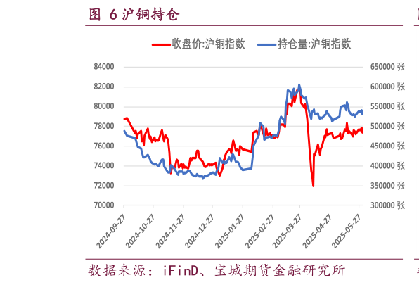 你知道沪铜持仓