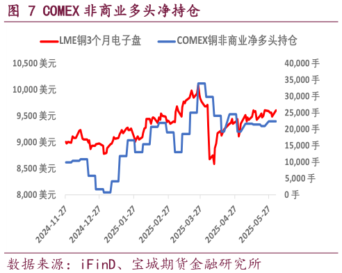 如何解释COMEX 非商业多头净持仓