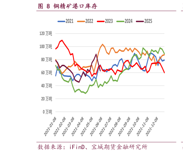 如何才能铜精矿港口库存
