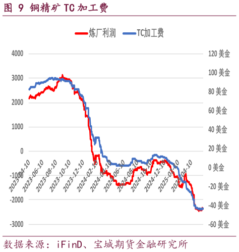 如何了解铜精矿 TC 加工费