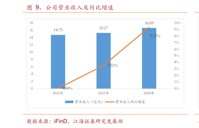如何解释、公司营业收入及同比增速?