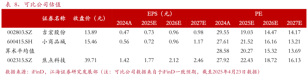 想关注一下、可比公司估值?