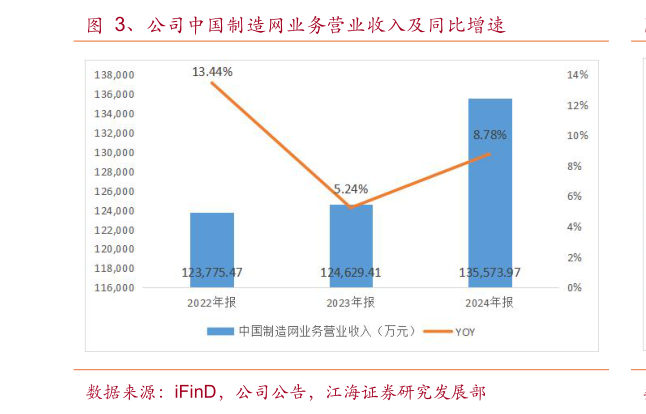 各位网友请教一下、公司中国制造网业务营业收入及同比增速?