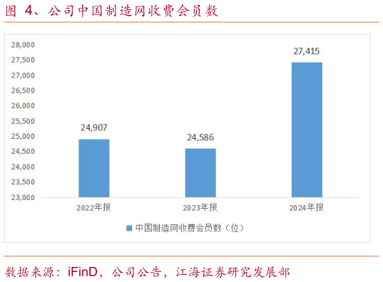 如何了解、公司中国制造网收费会员数?