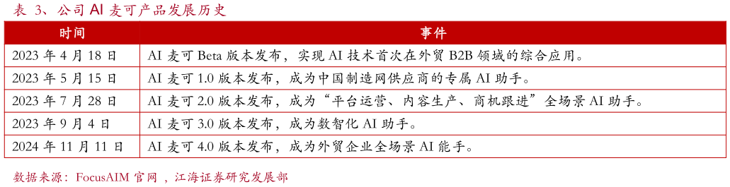 你知道、公司 AI 麦可产品发展历史?