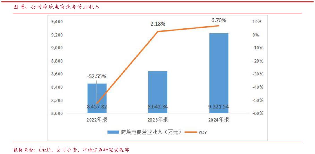 一起讨论下、公司跨境电商业务营业收入?