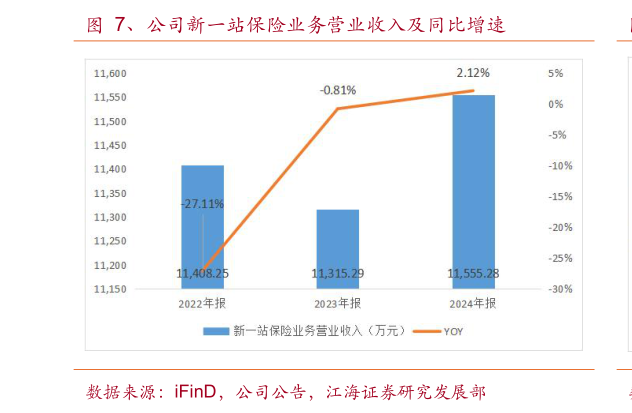 想关注一下、公司新一站保险业务营业收入及同比增速?
