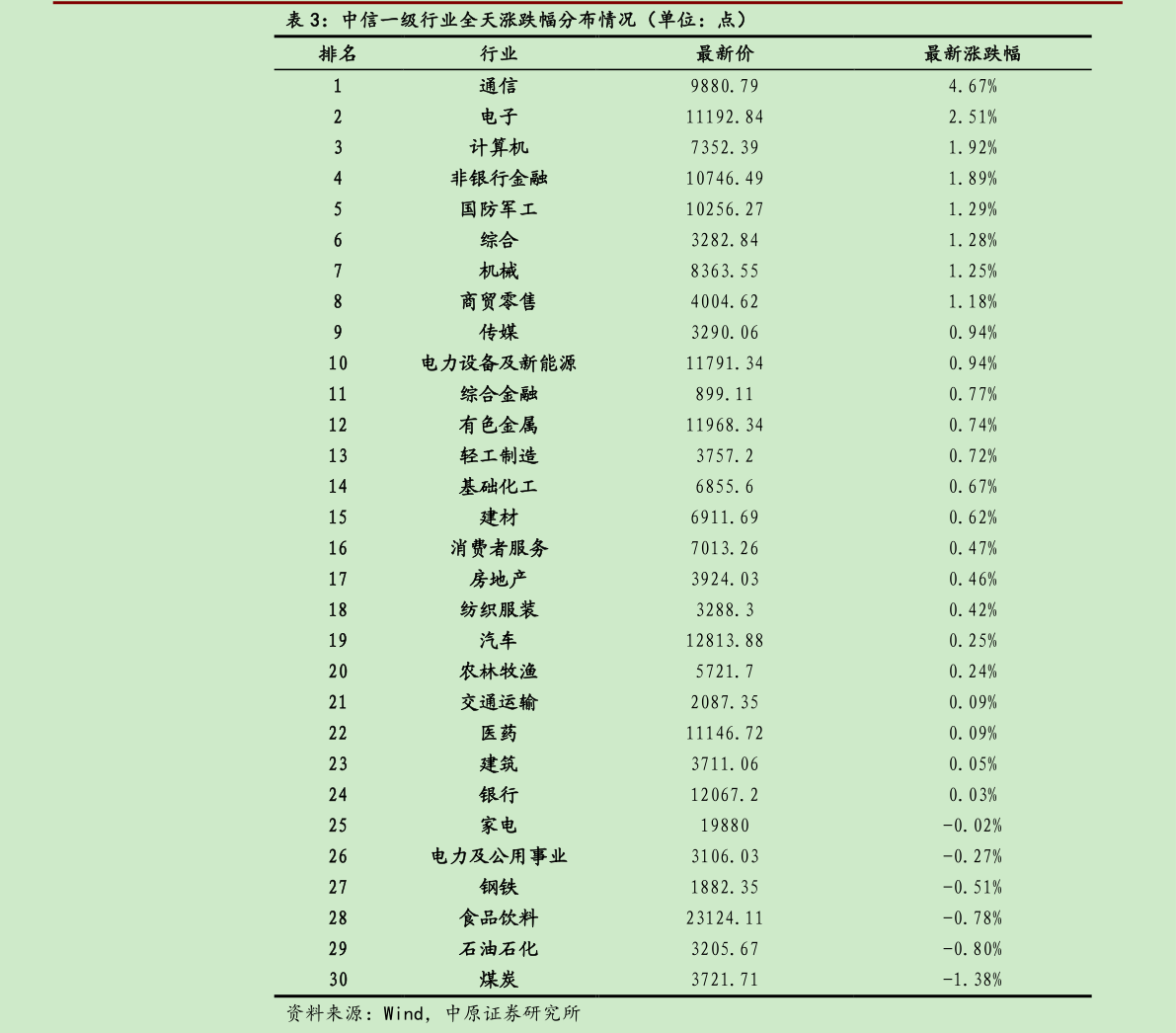 怎样理解中信一级行业全天涨跌幅分布情况（单位：点）