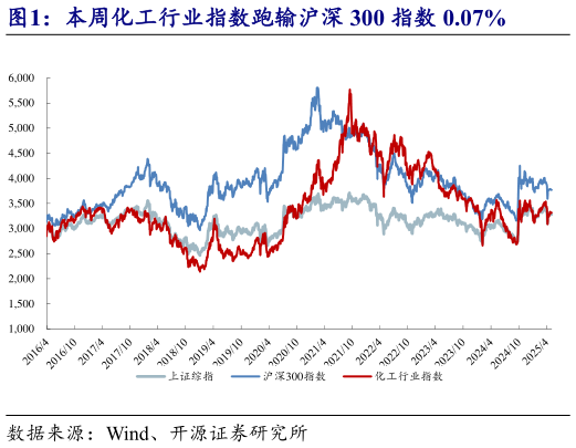 如何看待本周化工行业指数跑输沪深 300 指数 0.07%?