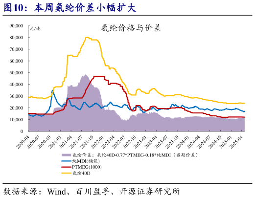 谁知道本周氨纶价差小幅扩大