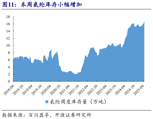 怎样理解本周氨纶库存小幅增加