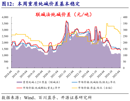 谁能回答本周重质纯碱价差基本稳定