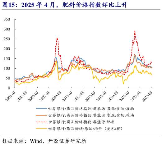 请问一下2025 年 4 月，肥料价格指数环比上升