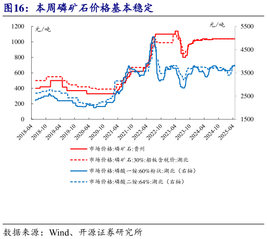 你知道本周磷矿石价格基本稳定