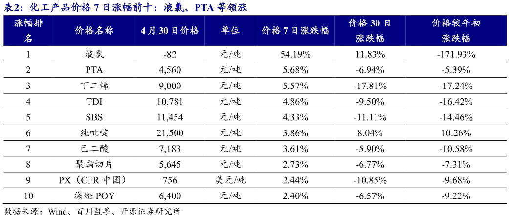 怎样理解化工产品价格 7 日涨幅前十：液氯、PTA 等领涨