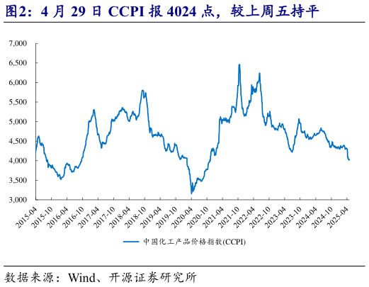 谁能回答4 月 29 日 CCPI 报 4024 点,较上周五持平?