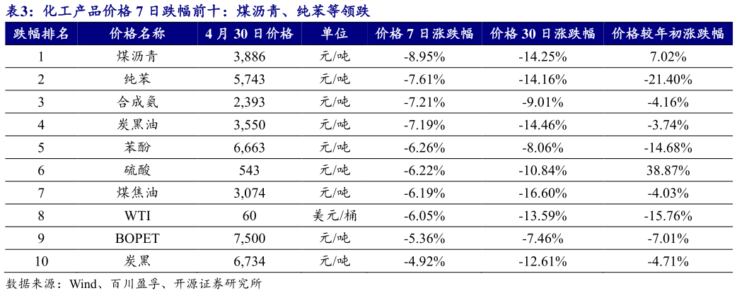 你知道化工产品价格 7 日跌幅前十：煤沥青、纯苯等领跌 