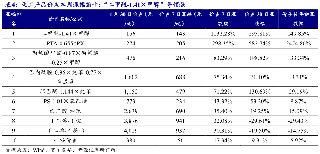 咨询下各位化工产品价差本周涨幅前十：“二甲醚-1.41甲醇”等领涨 