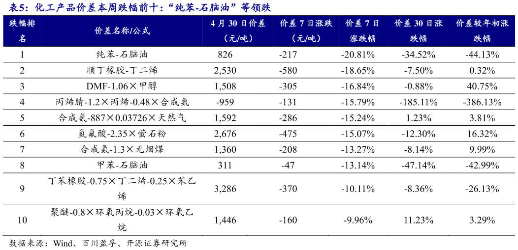 谁知道化工产品价差本周跌幅前十：“纯苯-石脑油”等领跌 