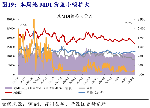如何了解本周纯 MDI 价差小幅扩大