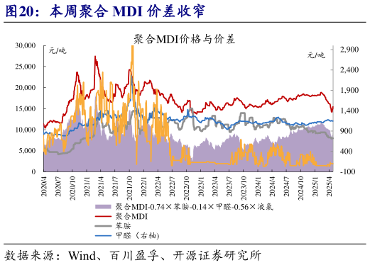 如何了解本周聚合 MDI 价差收窄