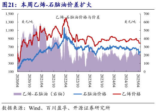 如何解释本周乙烯-石脑油价差扩大