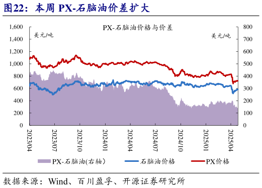 想问下各位网友本周 PX-石脑油价差扩大