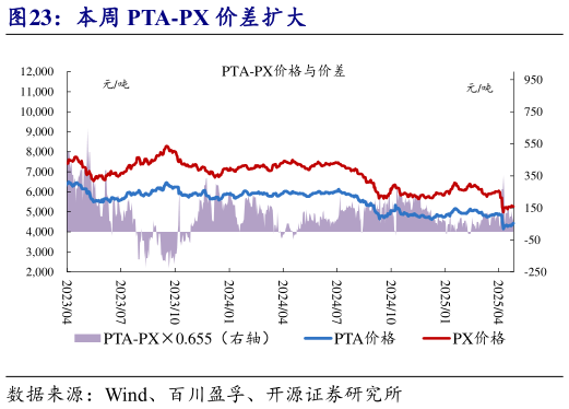 我想了解一下本周 PTA-PX 价差扩大