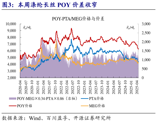 你知道本周涤纶长丝 POY 价差收窄?