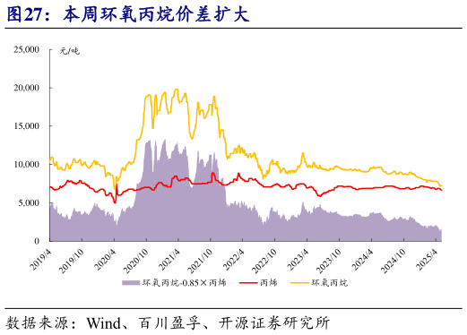 想关注一下本周环氧丙烷价差扩大