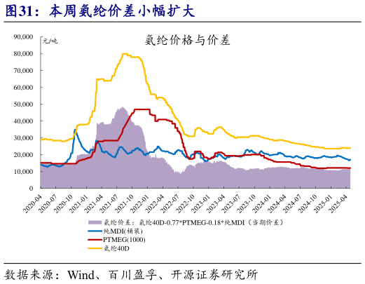 如何了解本周氨纶价差小幅扩大
