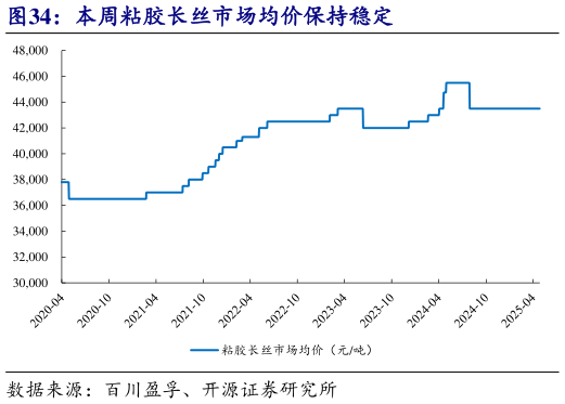 想关注一下本周粘胶长丝市场均价保持稳定