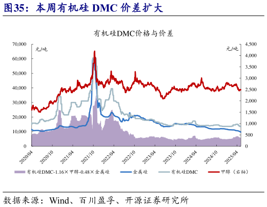 如何才能本周有机硅 DMC 价差扩大
