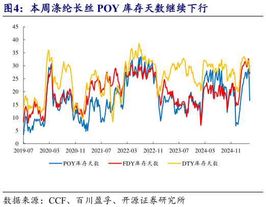 想问下各位网友本周涤纶长丝 POY 库存天数继续下行?