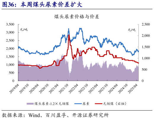 咨询大家本周煤头尿素价差扩大