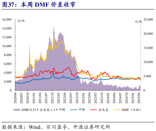 如何了解本周 DMF 价差收窄