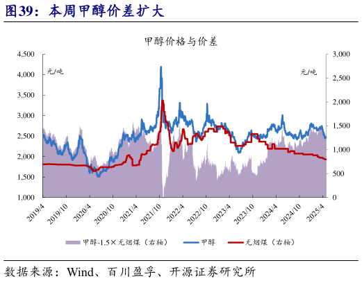怎样理解本周甲醇价差扩大