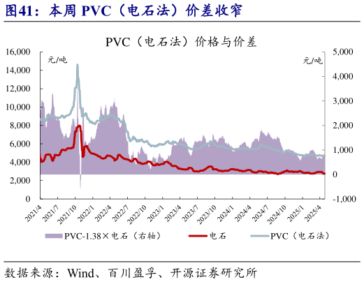 想关注一下本周 PVC（电石法）价差收窄