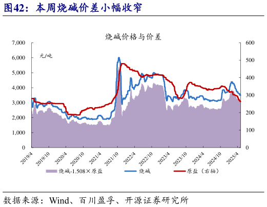 如何了解本周烧碱价差小幅收窄